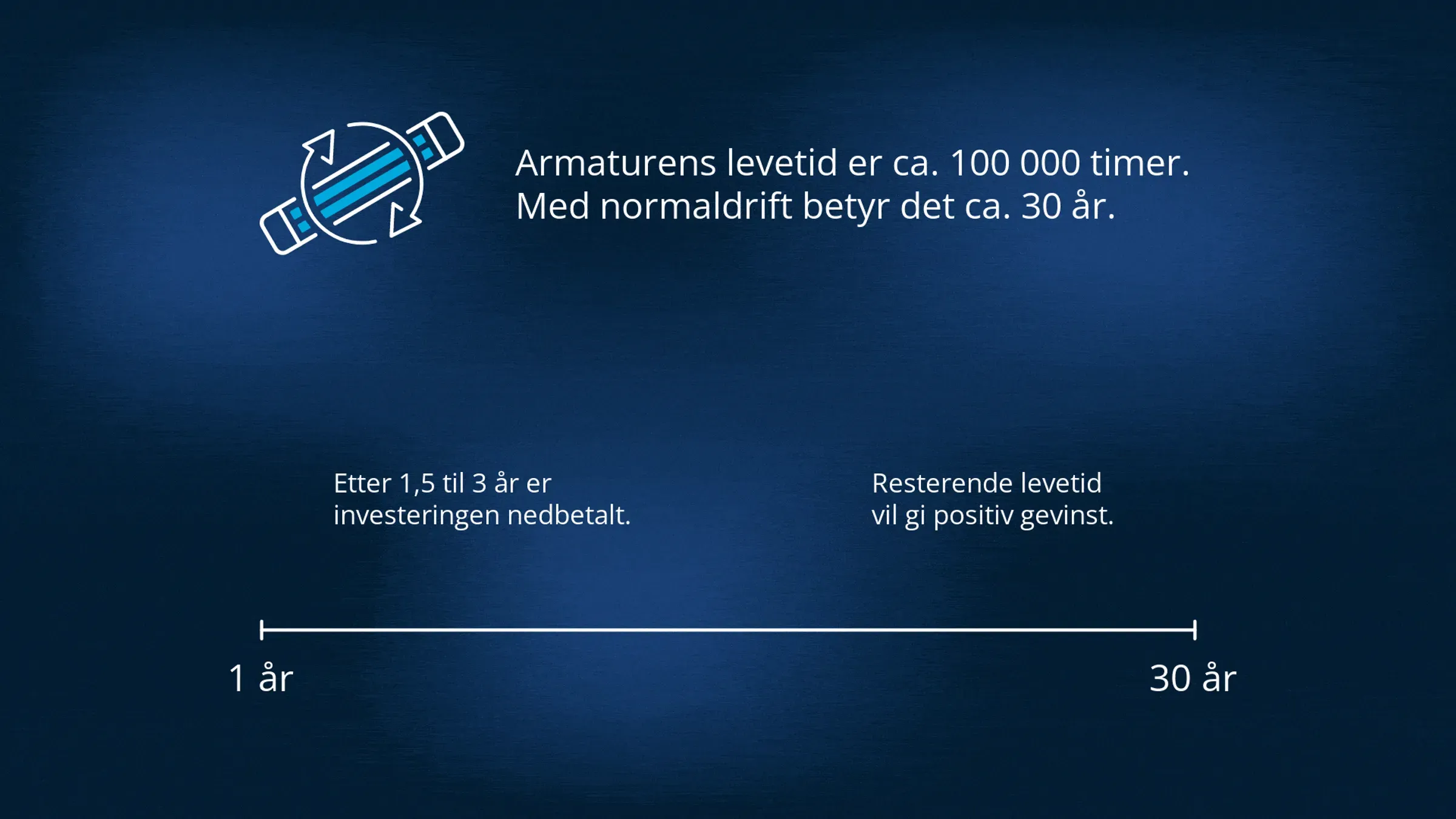 Illustrasjon med tekst hvor det står: Armaturens levetid er ca 100 000 timer. Med normaldrift betyr det ca 30 år. Etter 1,5 til 3 år er investeringen nedbetalt. Resterende levetid vil gi positiv gevinst.