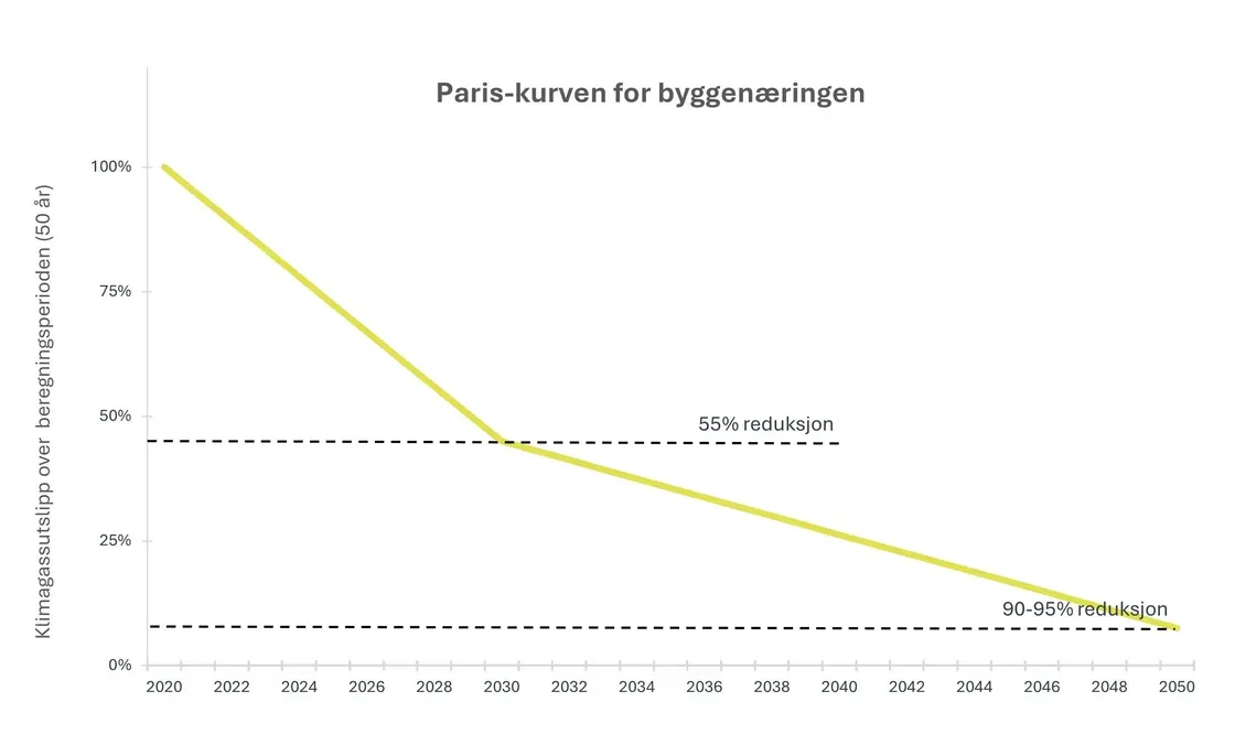 Enkel visning av paris-kurven mtp reduksjon over tid