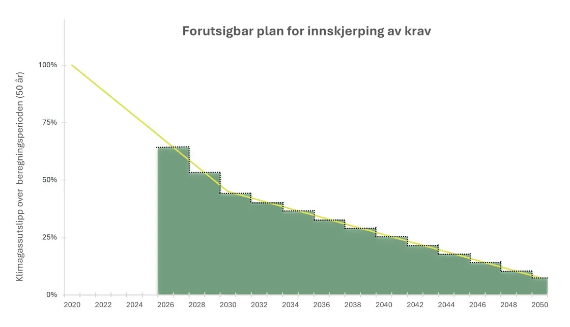 Pariskurve - Forutsigbar plan for innskjerping av krav