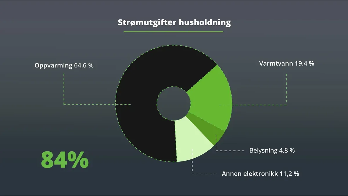 Diagram som viser fordeling av strømforbruk i norske husholdninger. Oppvarming: 64,6 %, Varmtvann: 19,4 %, Belysning: 4,8 %, Annen elektronikk: 11,2 %.