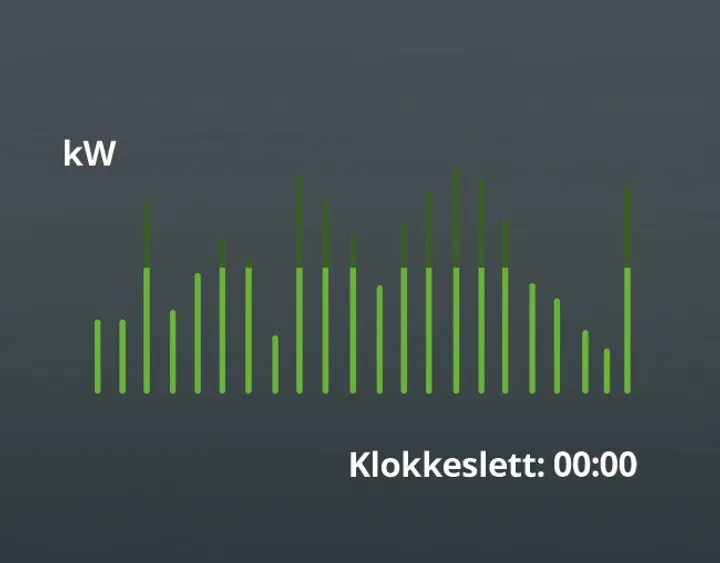 Diagram med grønne stolper som viser effektforbruk over tid, med teksten 'kW' øverst til venstre og 'Klokkeslett: 00:00' nederst til høyre.